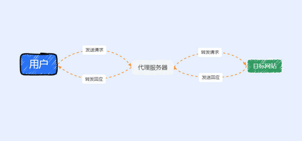 爬虫代理ip的原理图